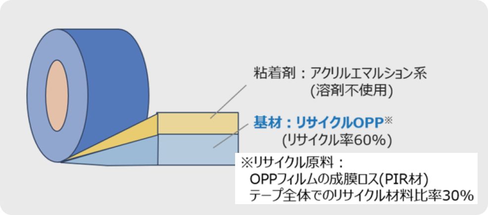 No.3061RCのテープ構成図。粘着剤：アクリルエマルション系（溶剤不使用）、基材：リサイクルOPP（リサイクル率60％）。リサイクル原料はOPPフィルムの成膜ロス（PIR材）、テープ全体でのリサイクル材料比率30％