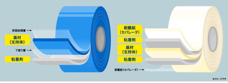 粘着テープの構造の図
